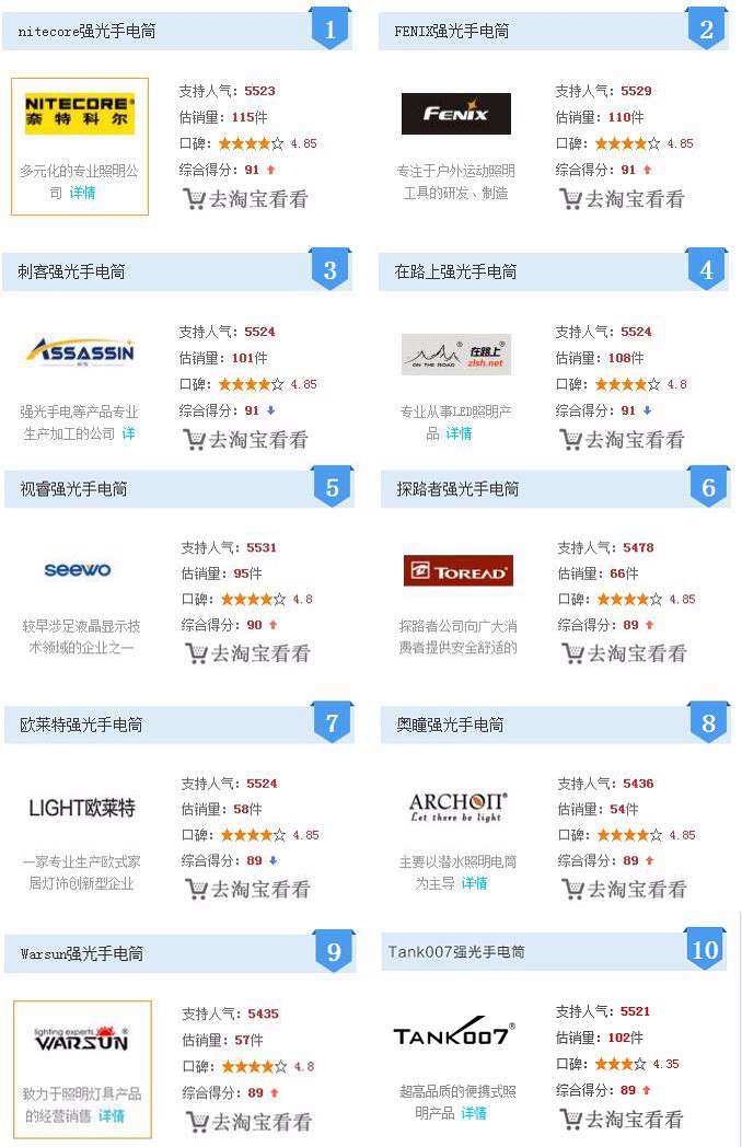 1457073126901202.jpg 2016年強(qiáng)光手手電筒品牌排行榜